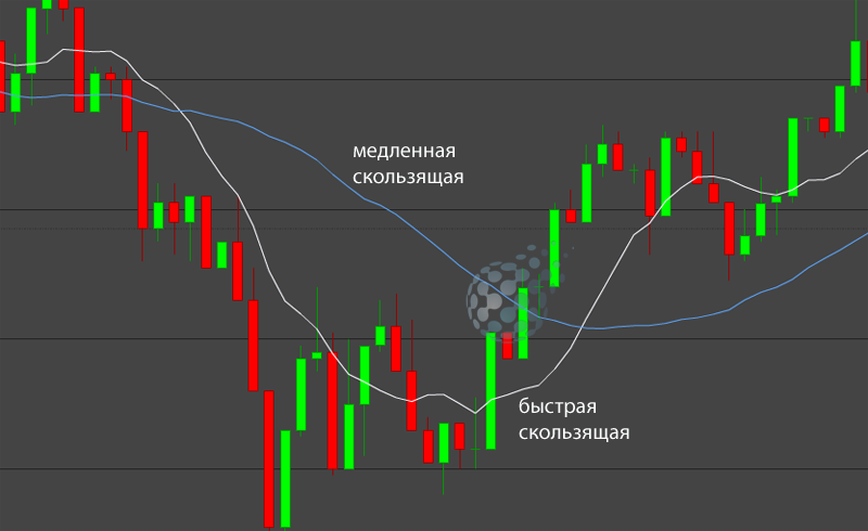 Сигналы от скользящих средних